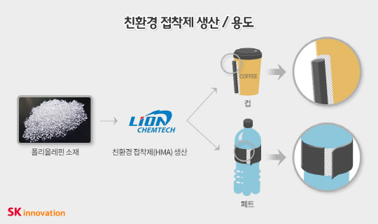 SK종합화학은 친환경 소재 시장 확대를 통한 사회적 가치 창출을 위해 협력사인 라이온켐텍과 친환경 접착제를 생산하기로 했다고 10일 밝혔다. SK종합화학과 라이온켐텍이 생산하는 친환경 접착제의 생산 과정과 용도 인포그래픽. <SK이노베이션 제공>